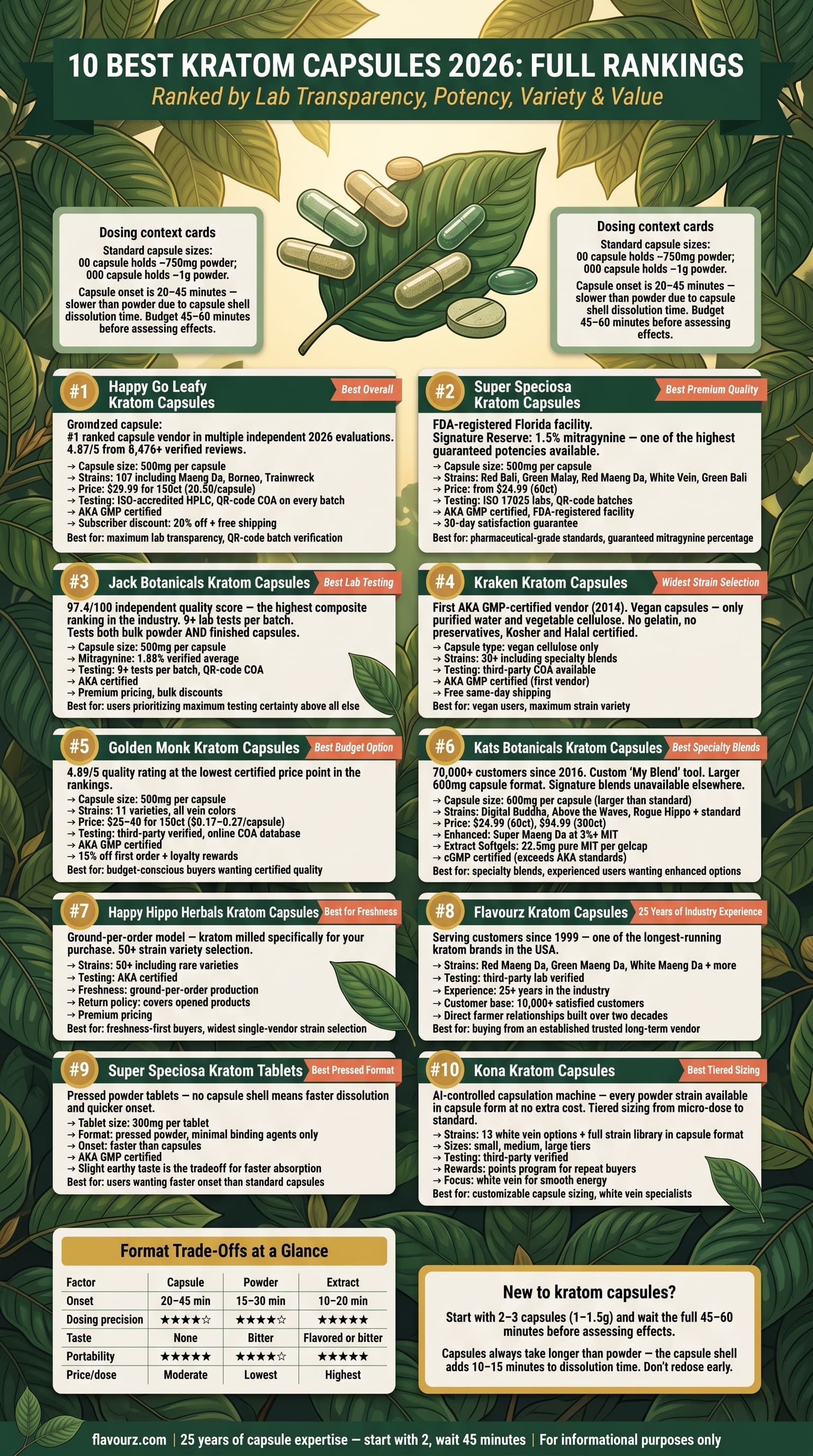 infographic for 10 Best Kratom Capsules 2026 Full Rankings